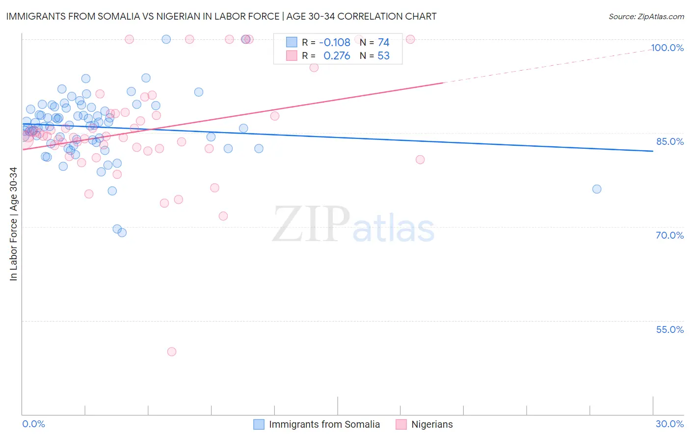 Immigrants from Somalia vs Nigerian In Labor Force | Age 30-34