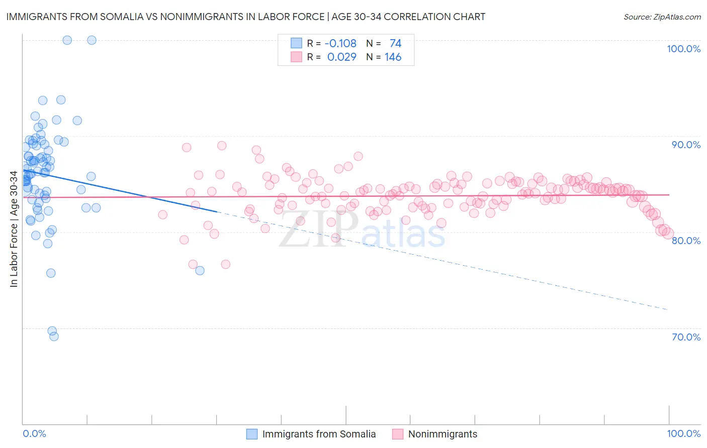 Immigrants from Somalia vs Nonimmigrants In Labor Force | Age 30-34