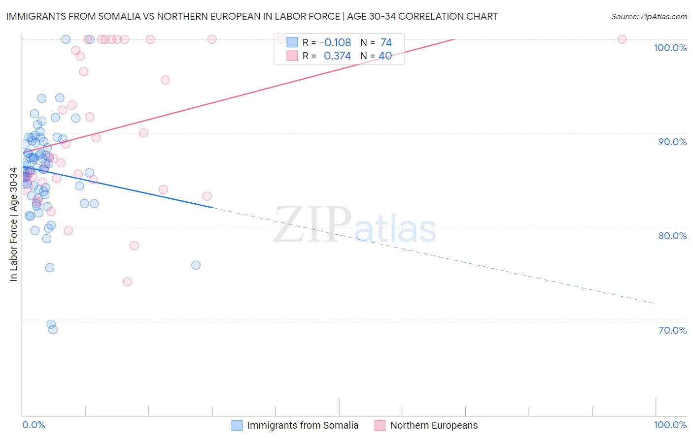 Immigrants from Somalia vs Northern European In Labor Force | Age 30-34
