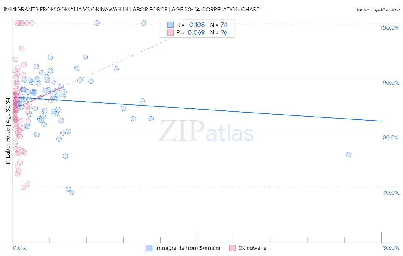 Immigrants from Somalia vs Okinawan In Labor Force | Age 30-34