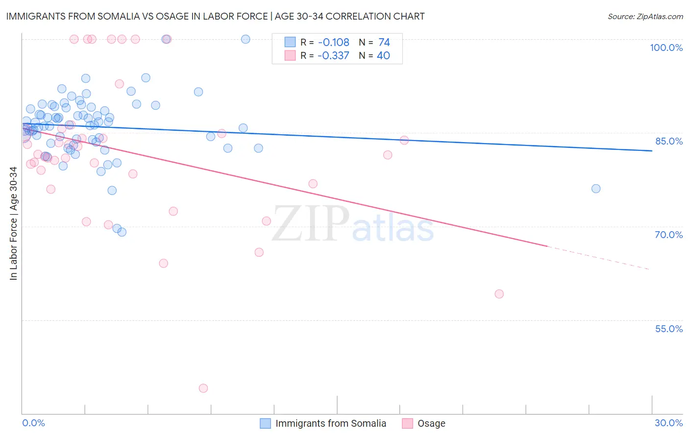 Immigrants from Somalia vs Osage In Labor Force | Age 30-34