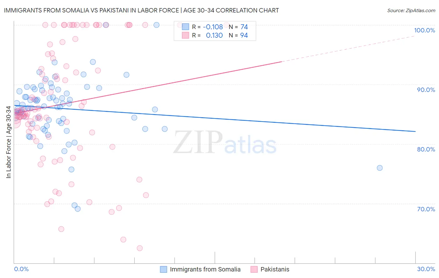 Immigrants from Somalia vs Pakistani In Labor Force | Age 30-34