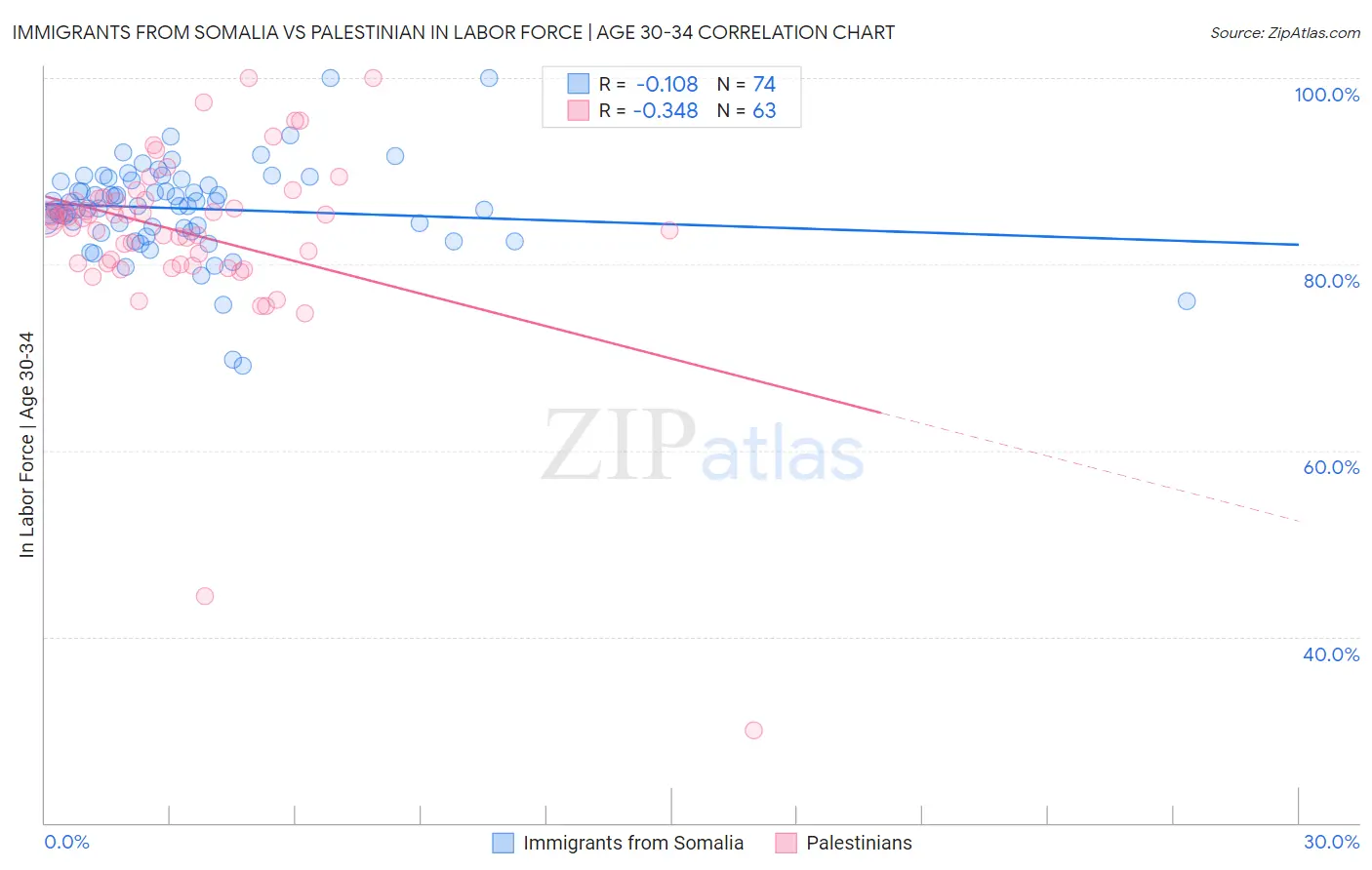 Immigrants from Somalia vs Palestinian In Labor Force | Age 30-34