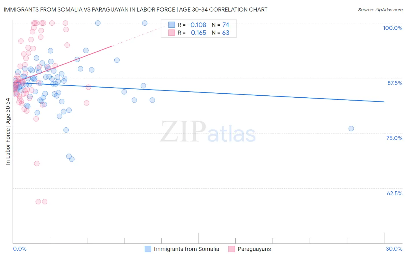Immigrants from Somalia vs Paraguayan In Labor Force | Age 30-34