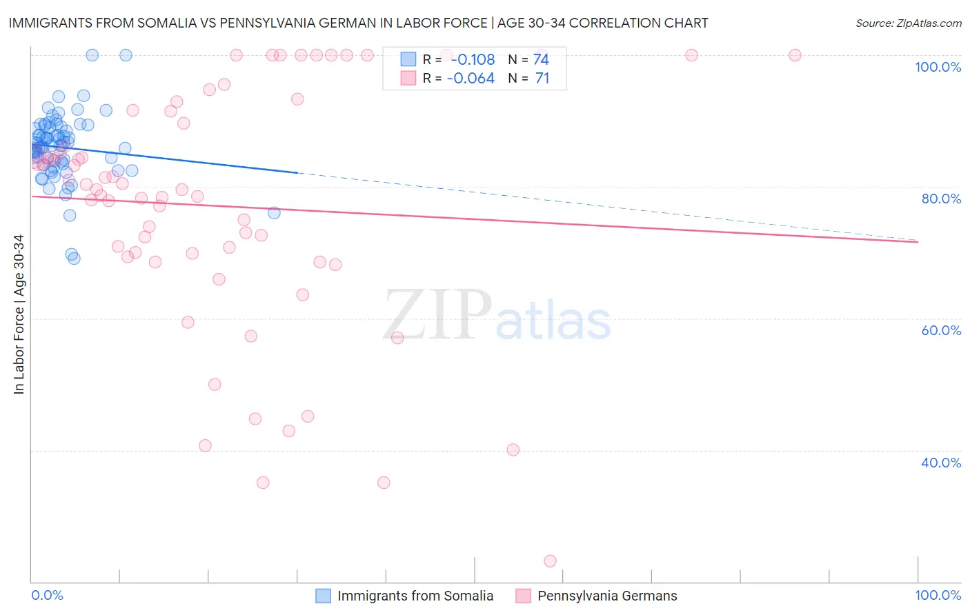 Immigrants from Somalia vs Pennsylvania German In Labor Force | Age 30-34
