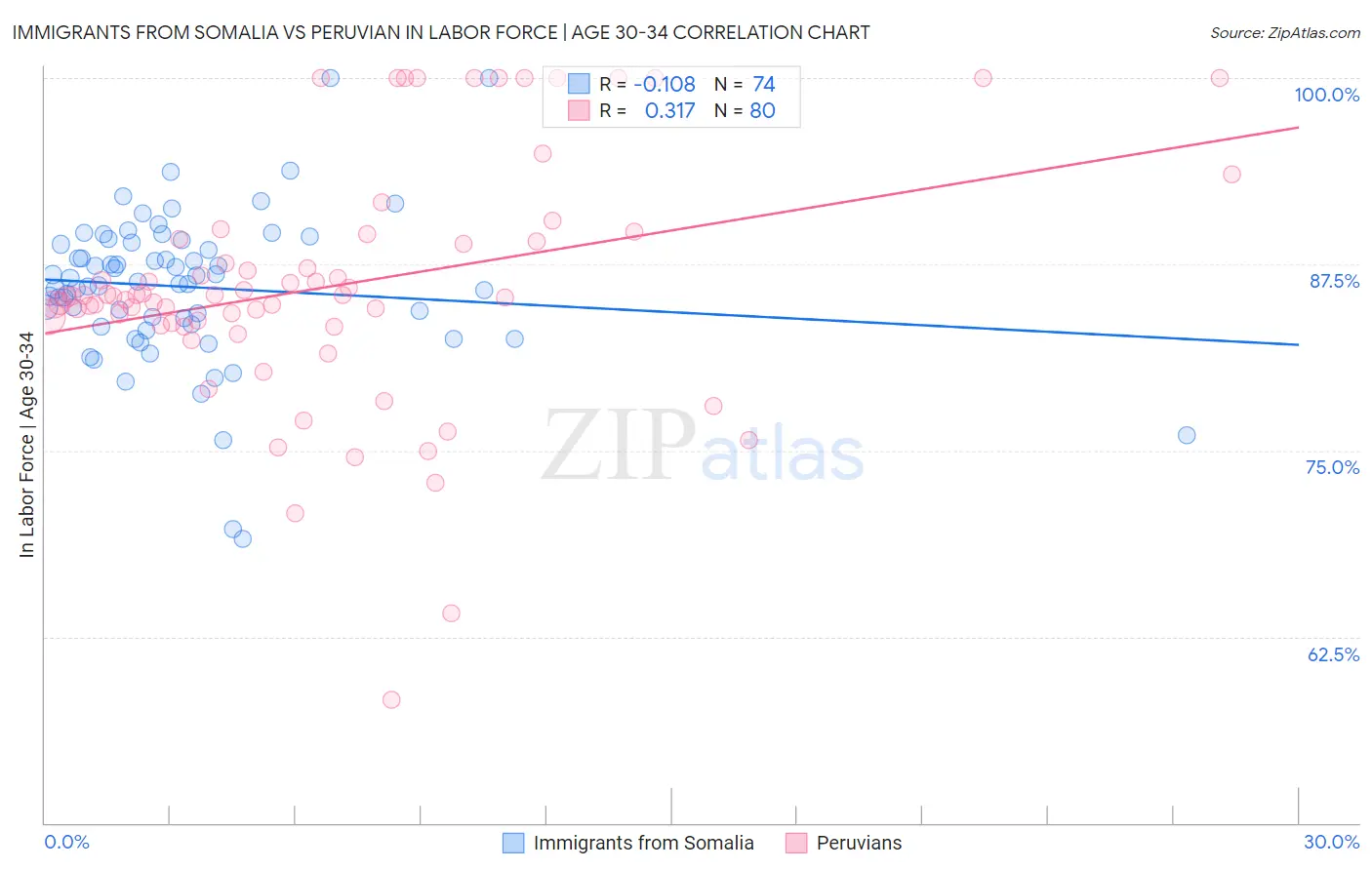 Immigrants from Somalia vs Peruvian In Labor Force | Age 30-34