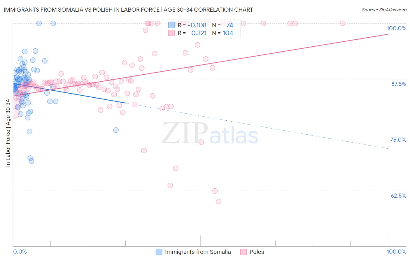 Immigrants from Somalia vs Polish In Labor Force | Age 30-34