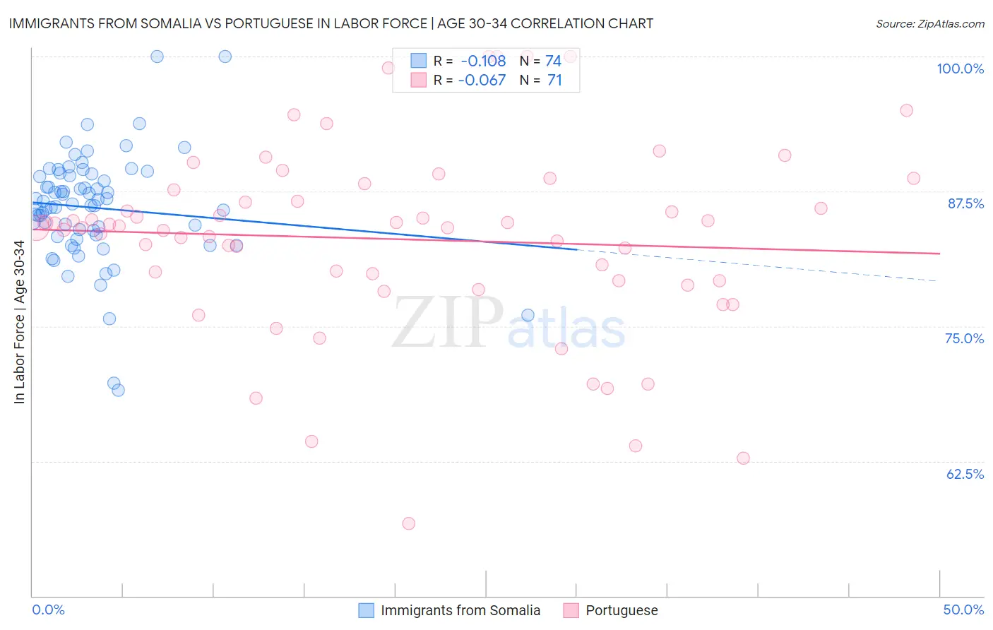 Immigrants from Somalia vs Portuguese In Labor Force | Age 30-34