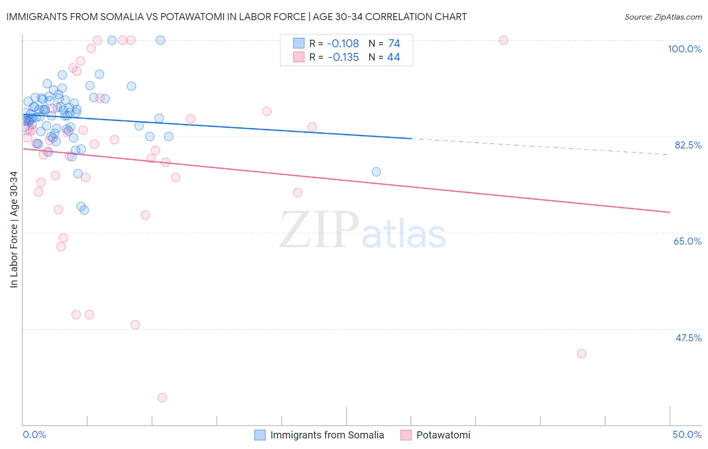 Immigrants from Somalia vs Potawatomi In Labor Force | Age 30-34