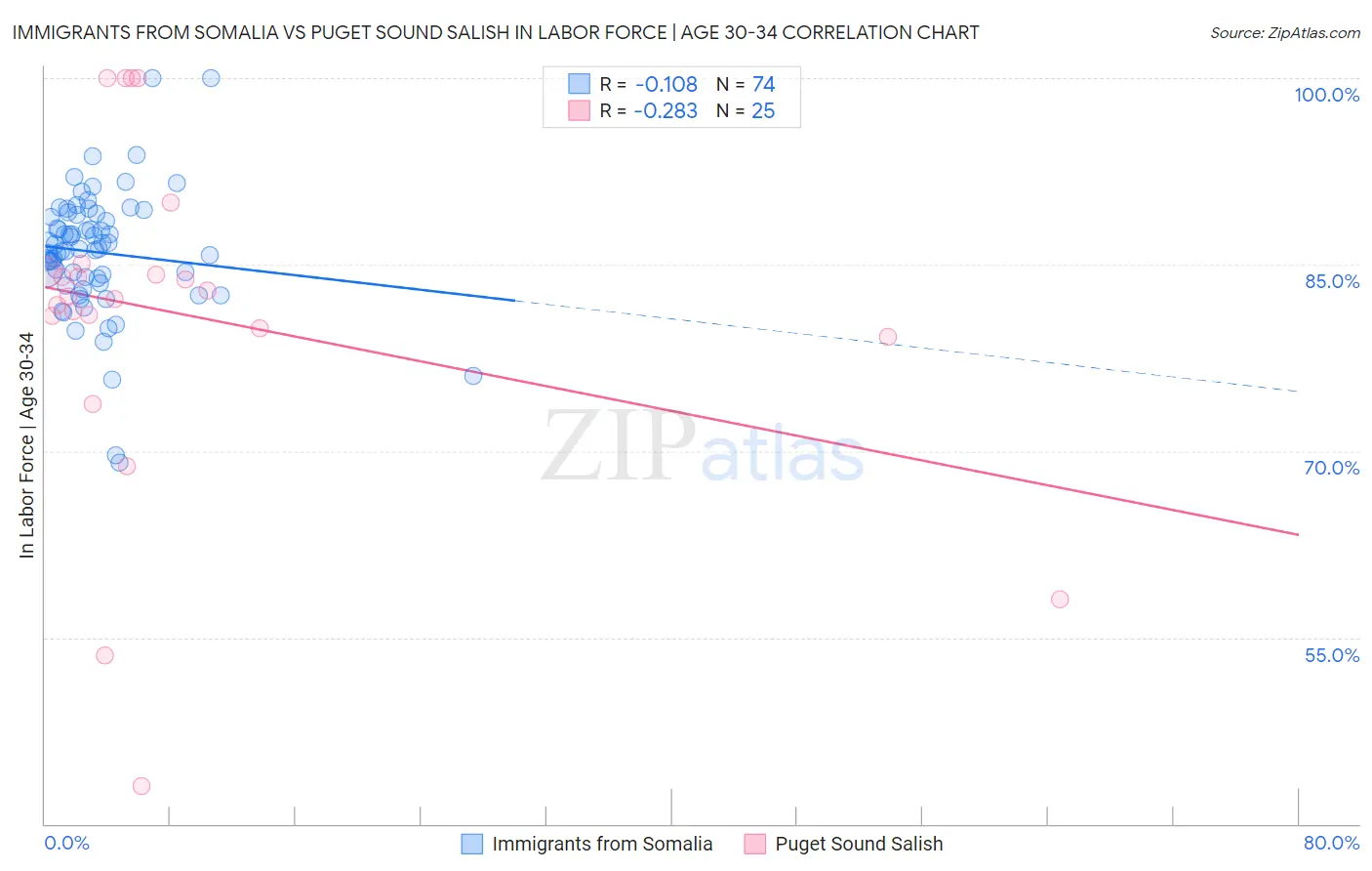 Immigrants from Somalia vs Puget Sound Salish In Labor Force | Age 30-34
