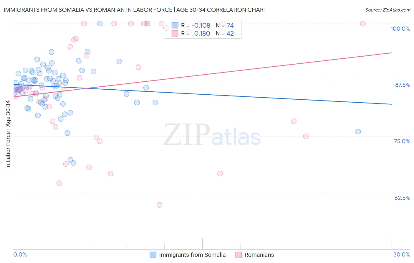 Immigrants from Somalia vs Romanian In Labor Force | Age 30-34