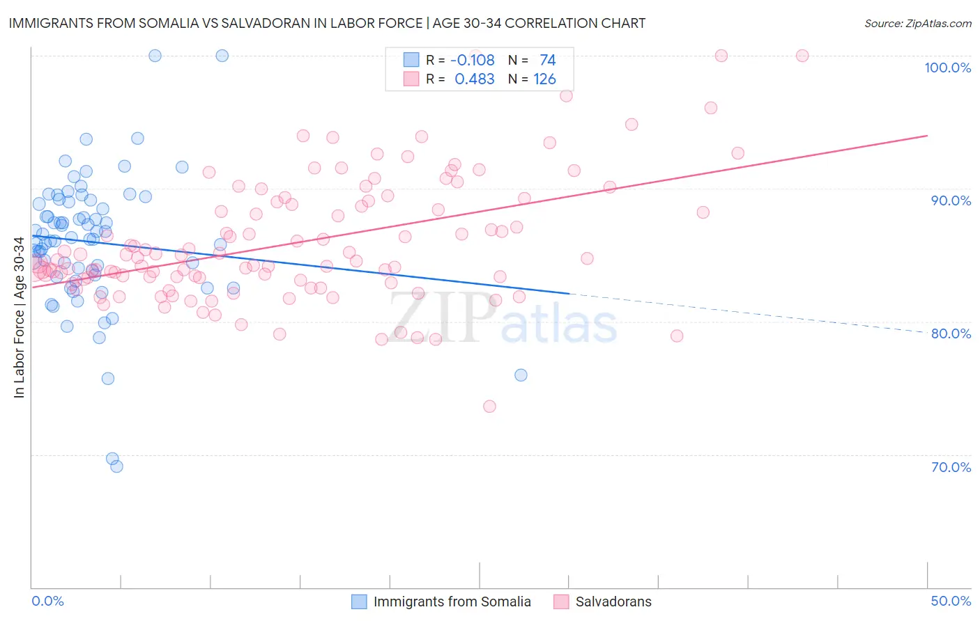 Immigrants from Somalia vs Salvadoran In Labor Force | Age 30-34