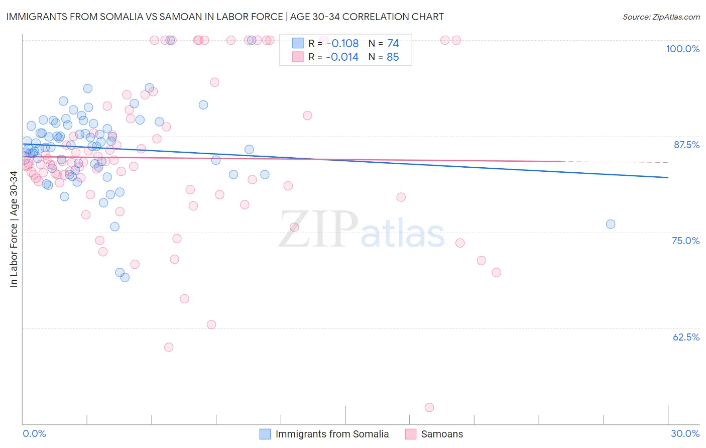 Immigrants from Somalia vs Samoan In Labor Force | Age 30-34