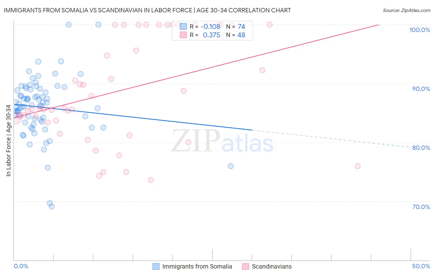 Immigrants from Somalia vs Scandinavian In Labor Force | Age 30-34