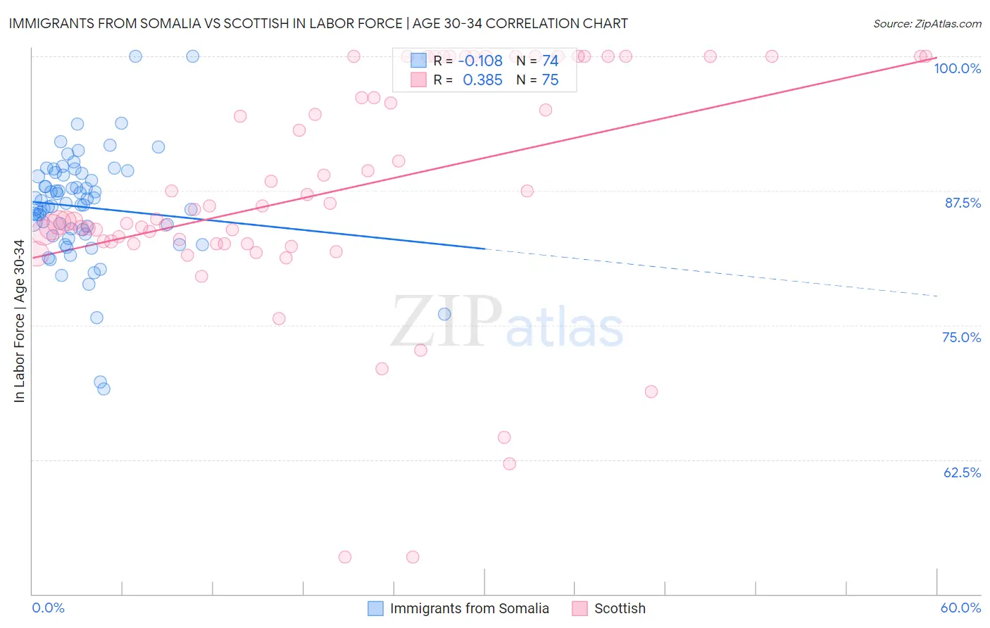 Immigrants from Somalia vs Scottish In Labor Force | Age 30-34