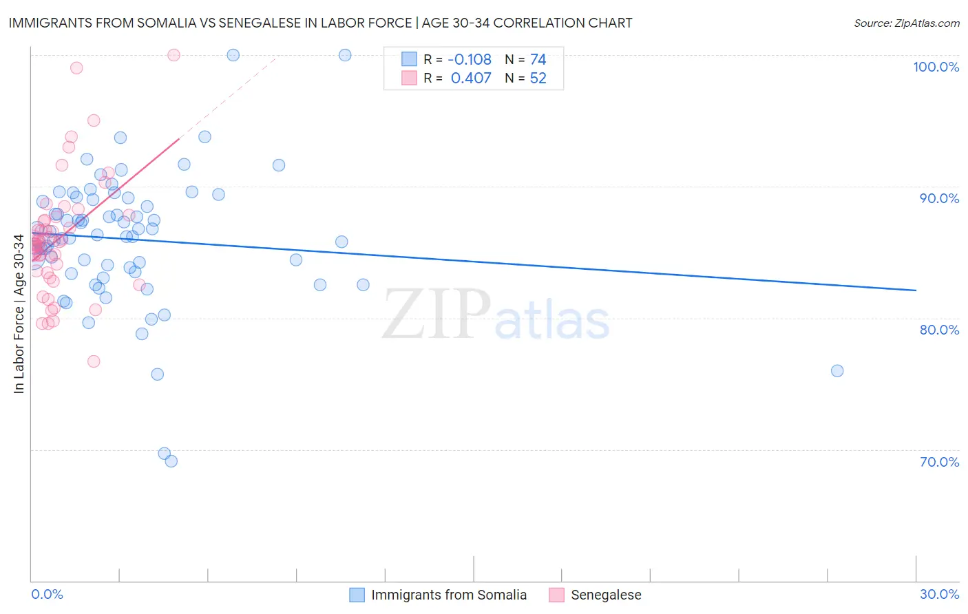 Immigrants from Somalia vs Senegalese In Labor Force | Age 30-34
