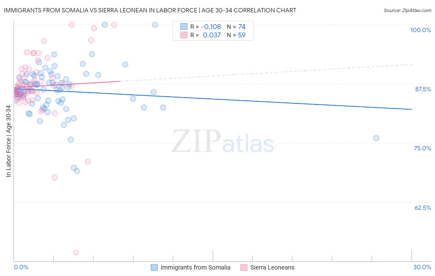 Immigrants from Somalia vs Sierra Leonean In Labor Force | Age 30-34