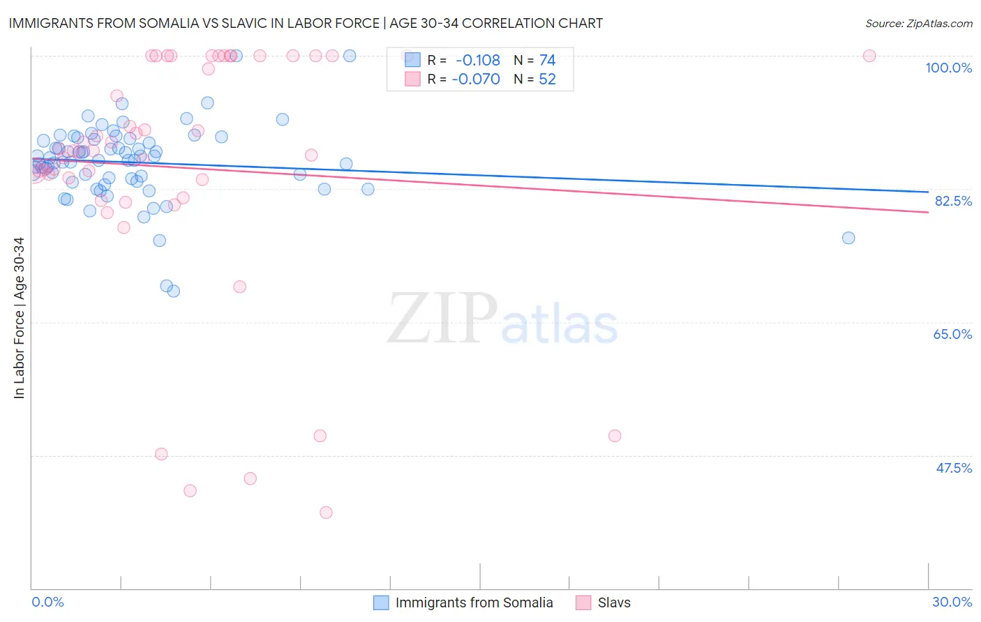 Immigrants from Somalia vs Slavic In Labor Force | Age 30-34