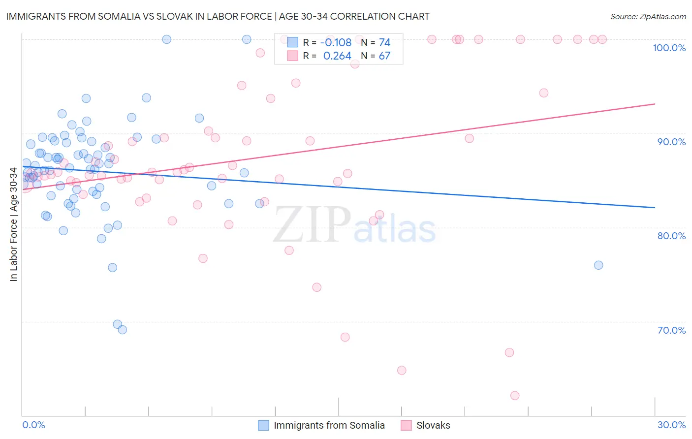 Immigrants from Somalia vs Slovak In Labor Force | Age 30-34