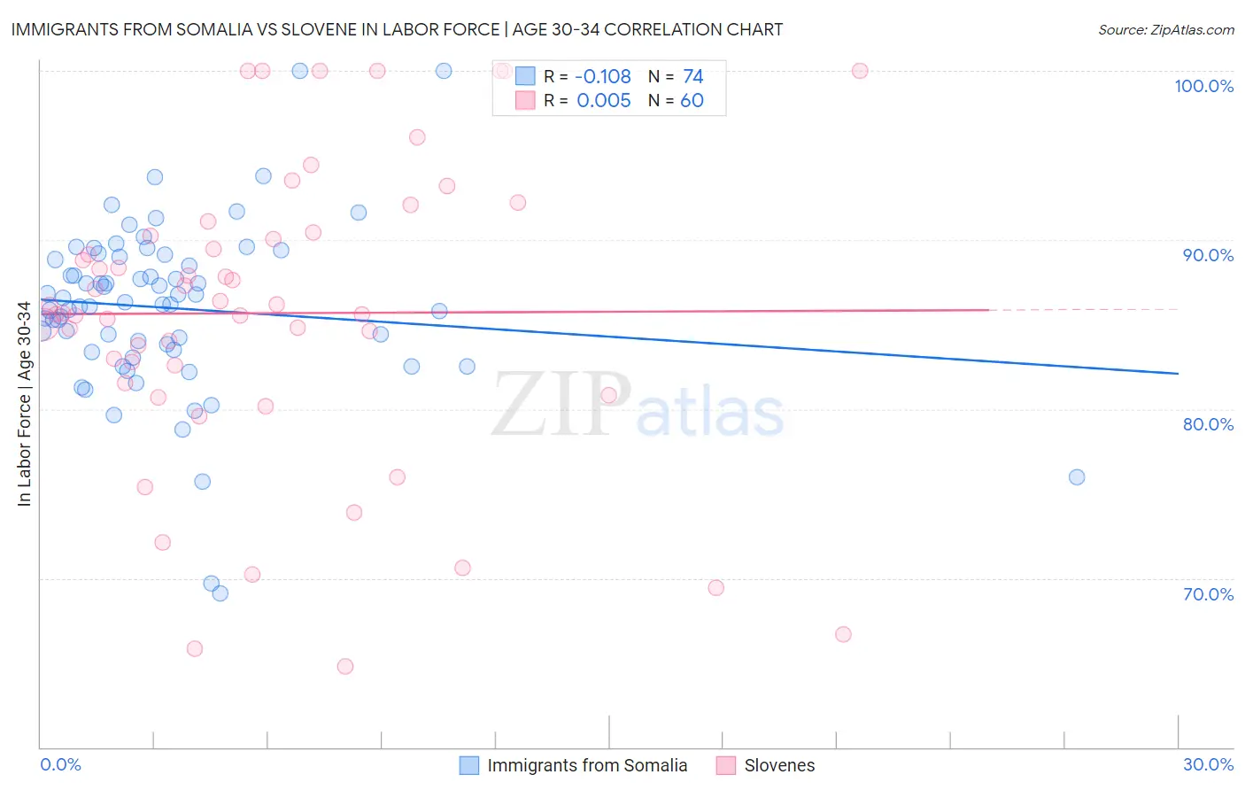 Immigrants from Somalia vs Slovene In Labor Force | Age 30-34