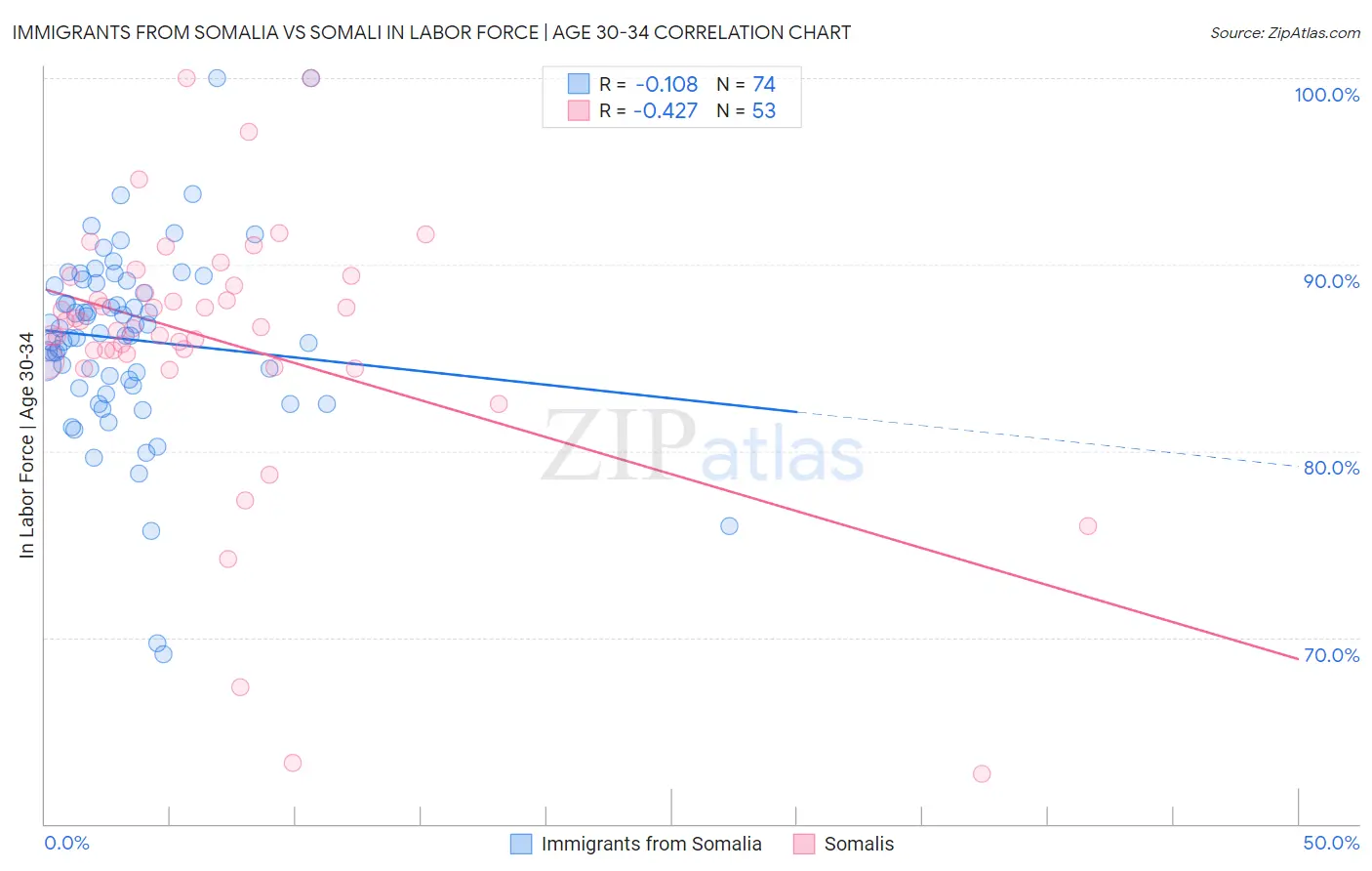 Immigrants from Somalia vs Somali In Labor Force | Age 30-34