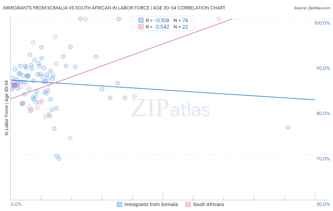 Immigrants from Somalia vs South African In Labor Force | Age 30-34