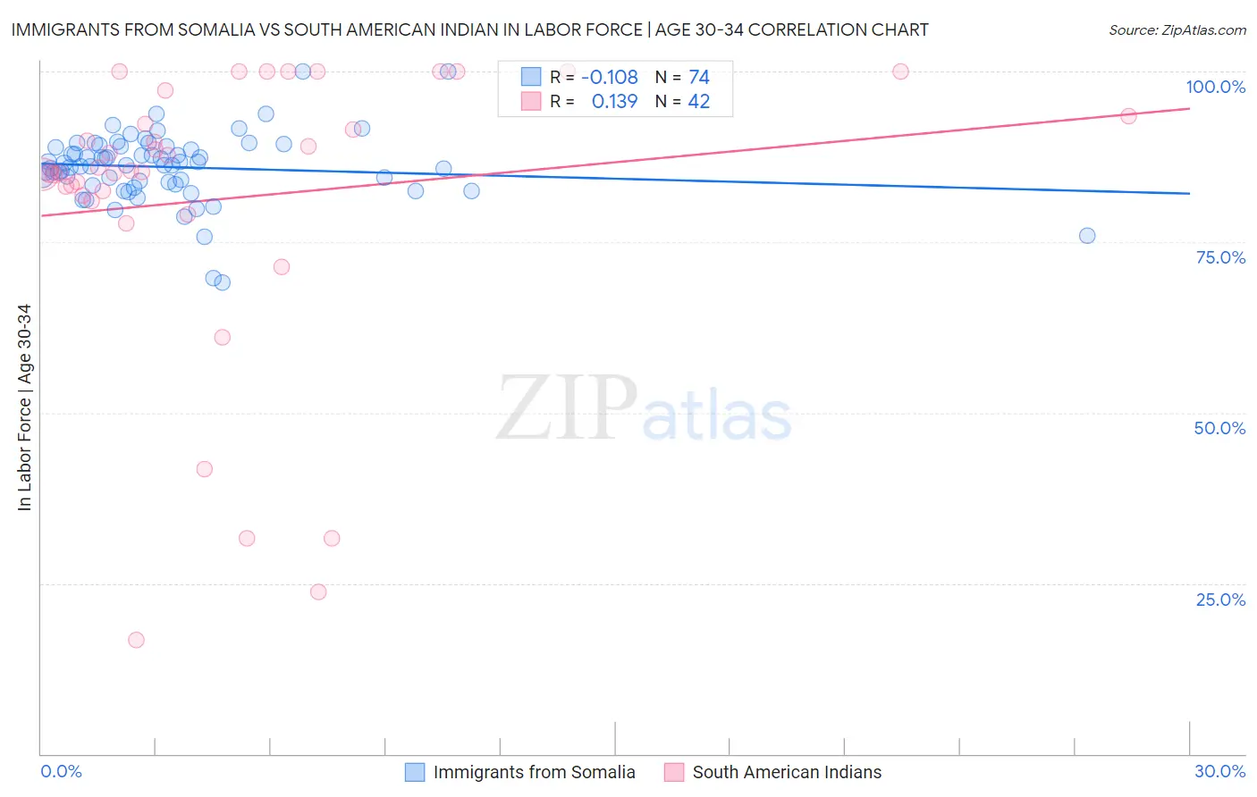 Immigrants from Somalia vs South American Indian In Labor Force | Age 30-34