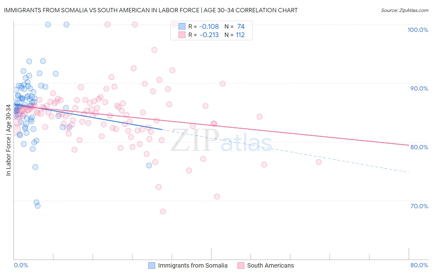 Immigrants from Somalia vs South American In Labor Force | Age 30-34