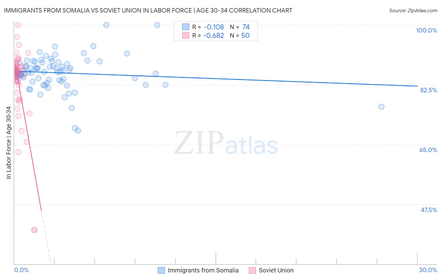 Immigrants from Somalia vs Soviet Union In Labor Force | Age 30-34