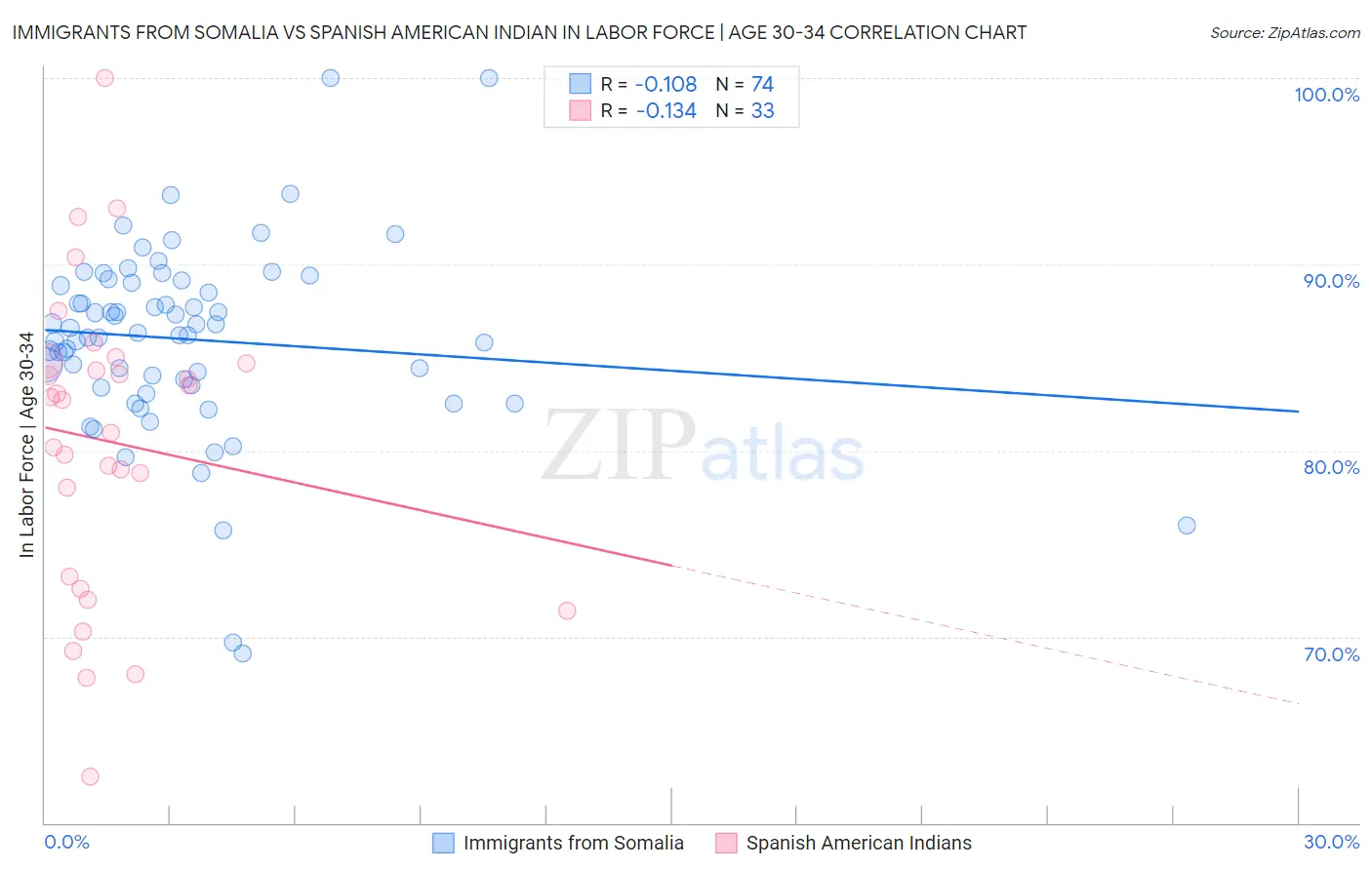 Immigrants from Somalia vs Spanish American Indian In Labor Force | Age 30-34