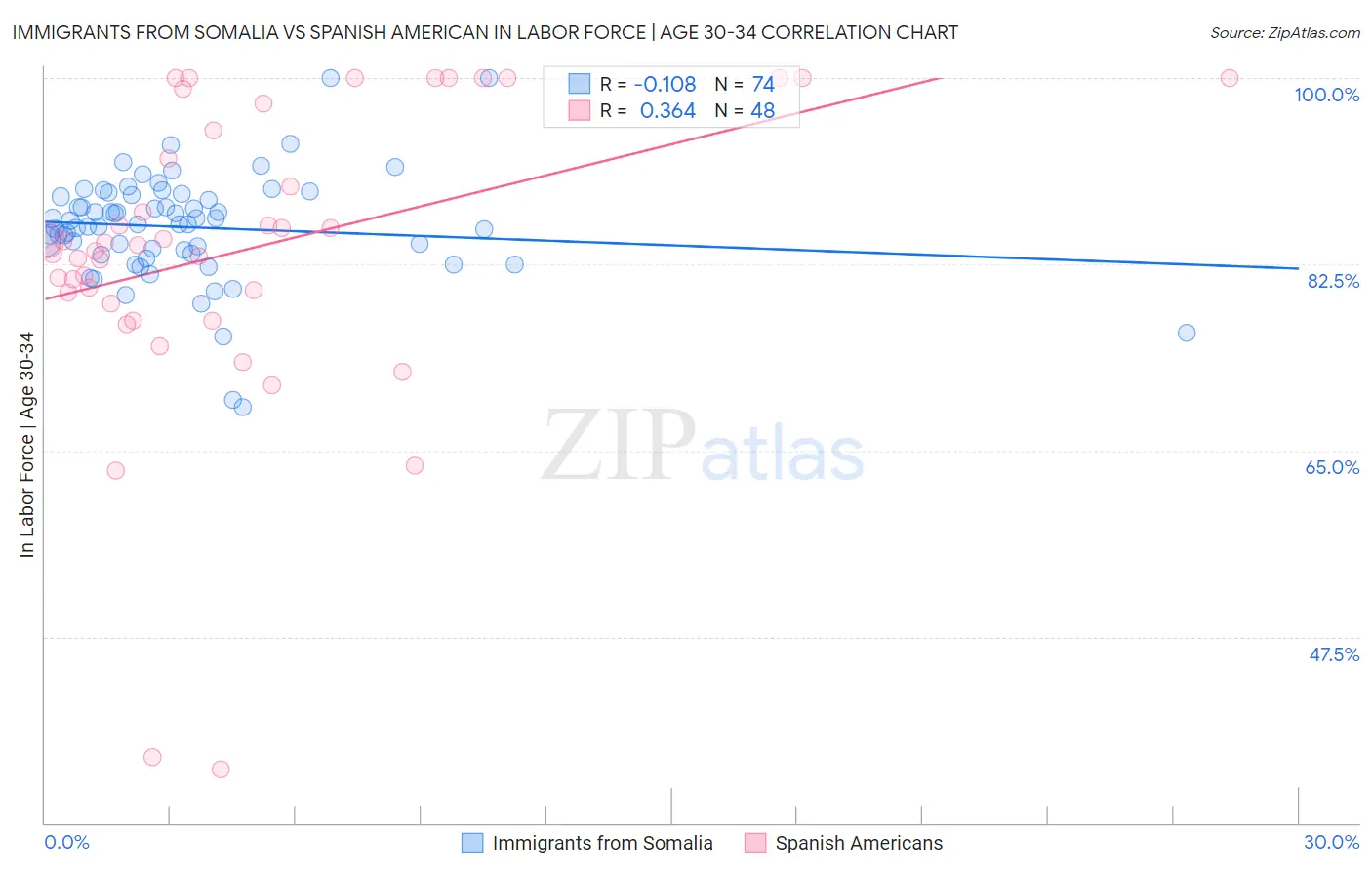 Immigrants from Somalia vs Spanish American In Labor Force | Age 30-34