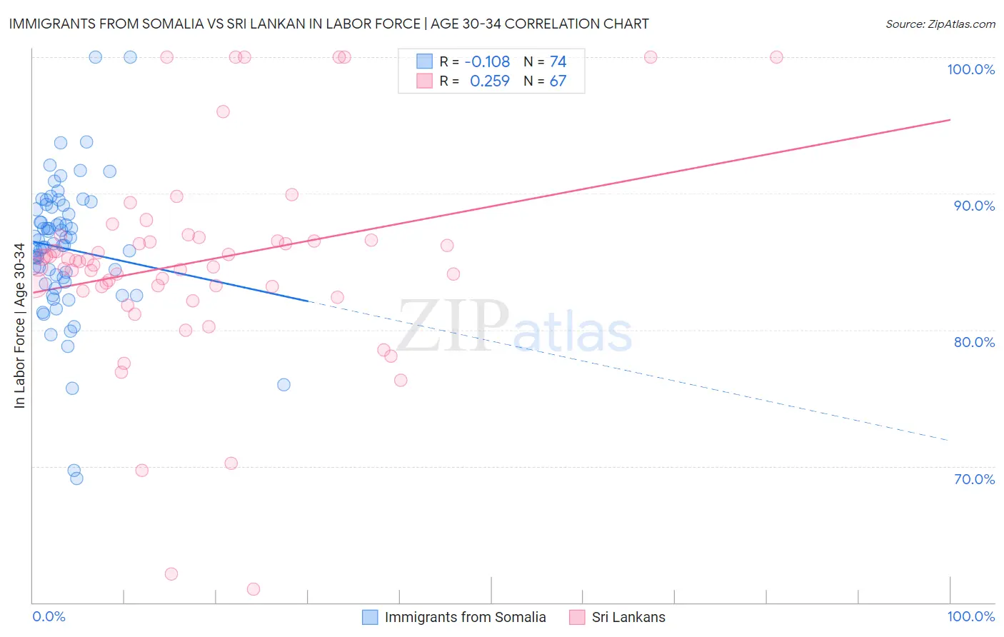 Immigrants from Somalia vs Sri Lankan In Labor Force | Age 30-34