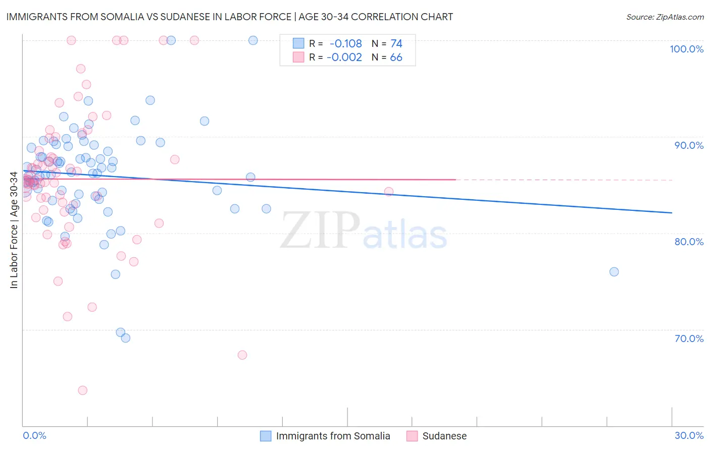 Immigrants from Somalia vs Sudanese In Labor Force | Age 30-34