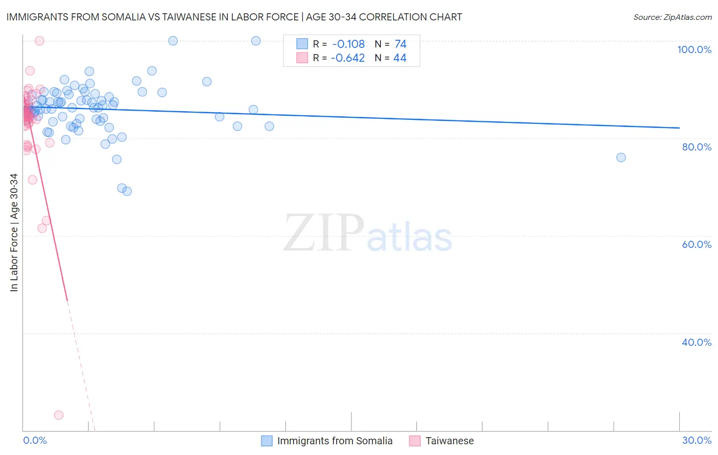 Immigrants from Somalia vs Taiwanese In Labor Force | Age 30-34