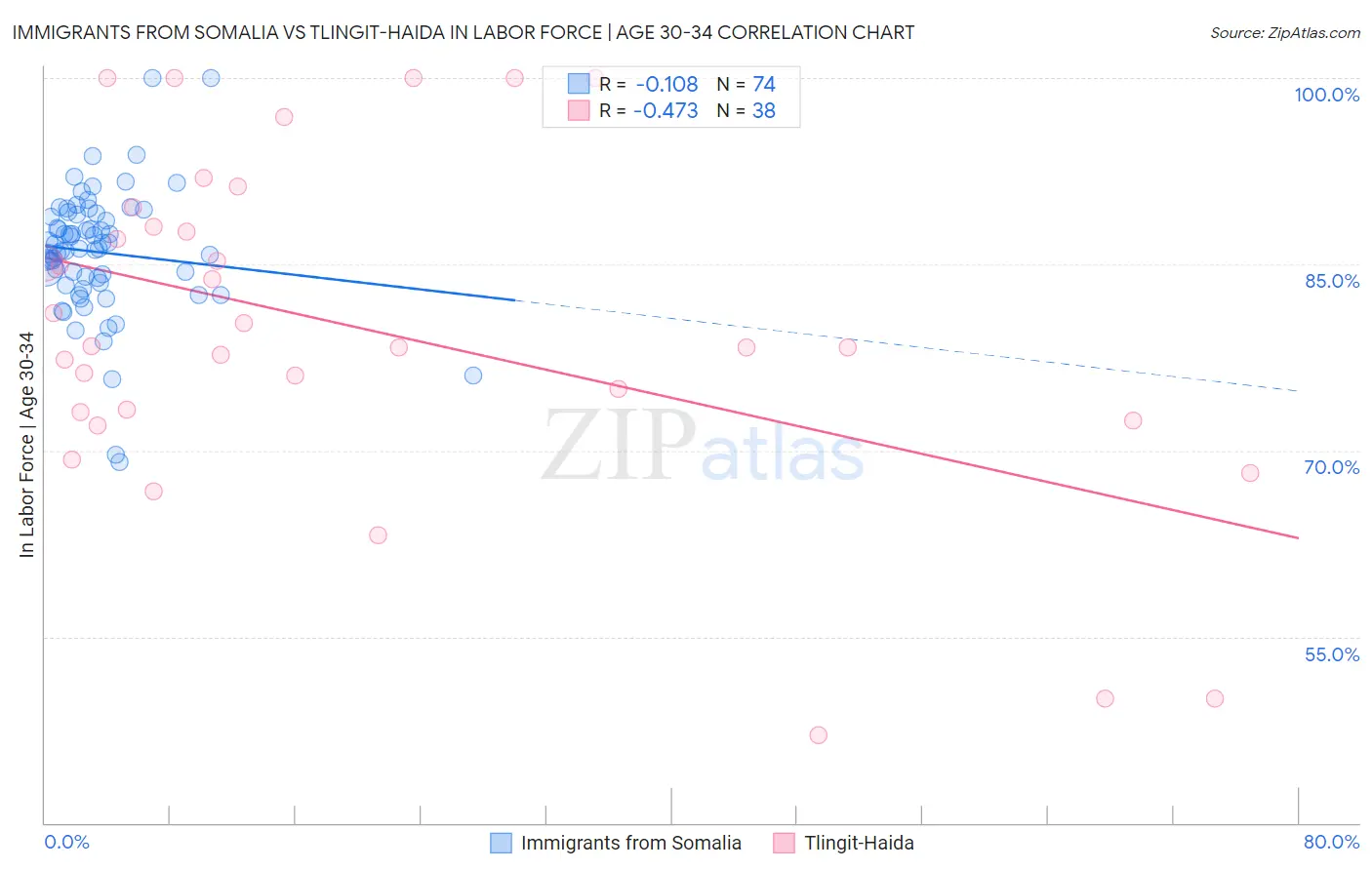 Immigrants from Somalia vs Tlingit-Haida In Labor Force | Age 30-34