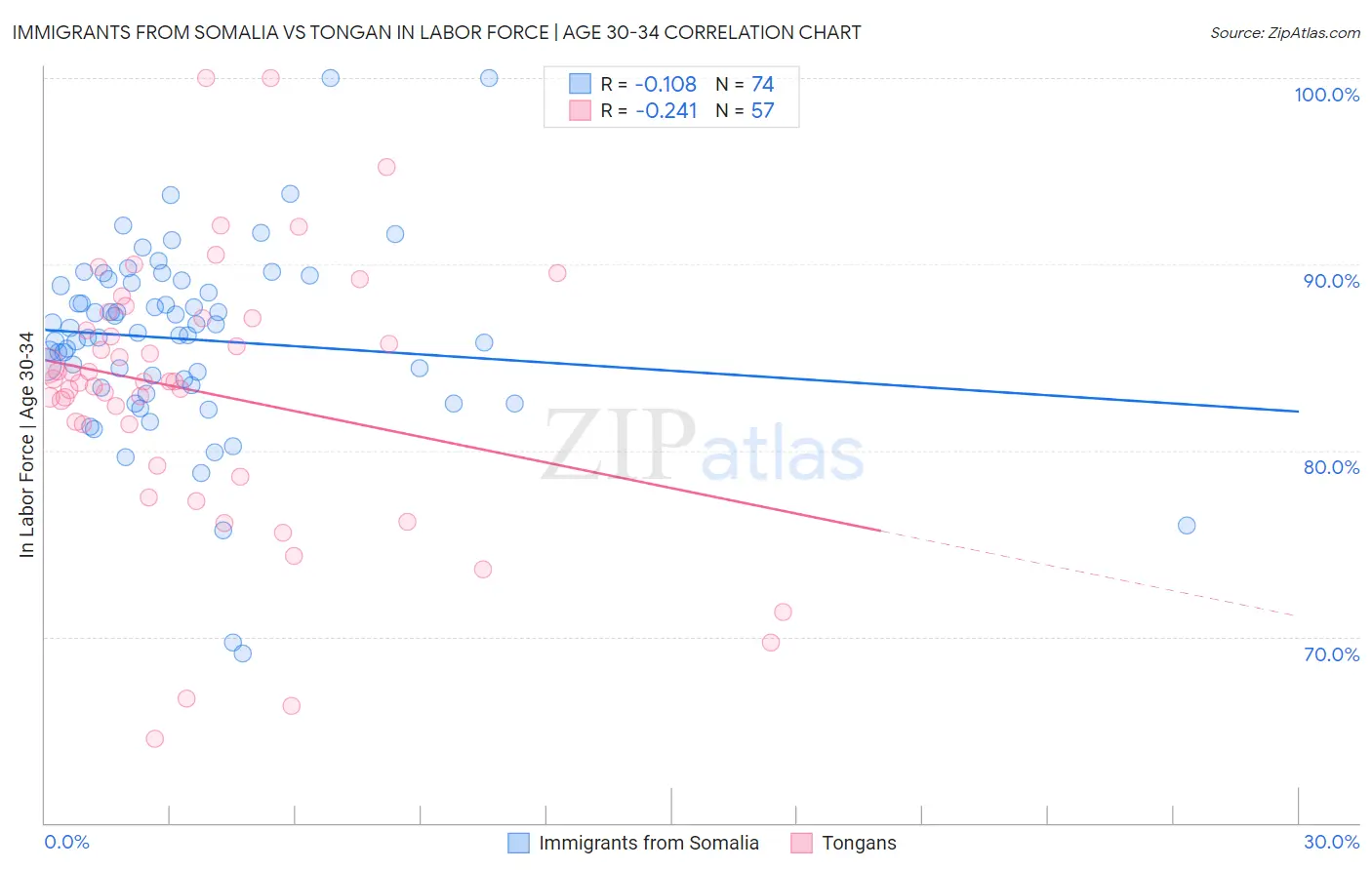 Immigrants from Somalia vs Tongan In Labor Force | Age 30-34