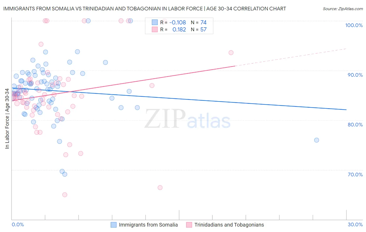 Immigrants from Somalia vs Trinidadian and Tobagonian In Labor Force | Age 30-34