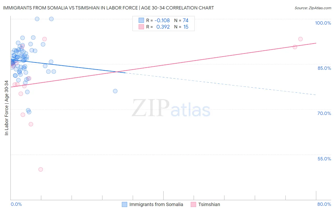 Immigrants from Somalia vs Tsimshian In Labor Force | Age 30-34