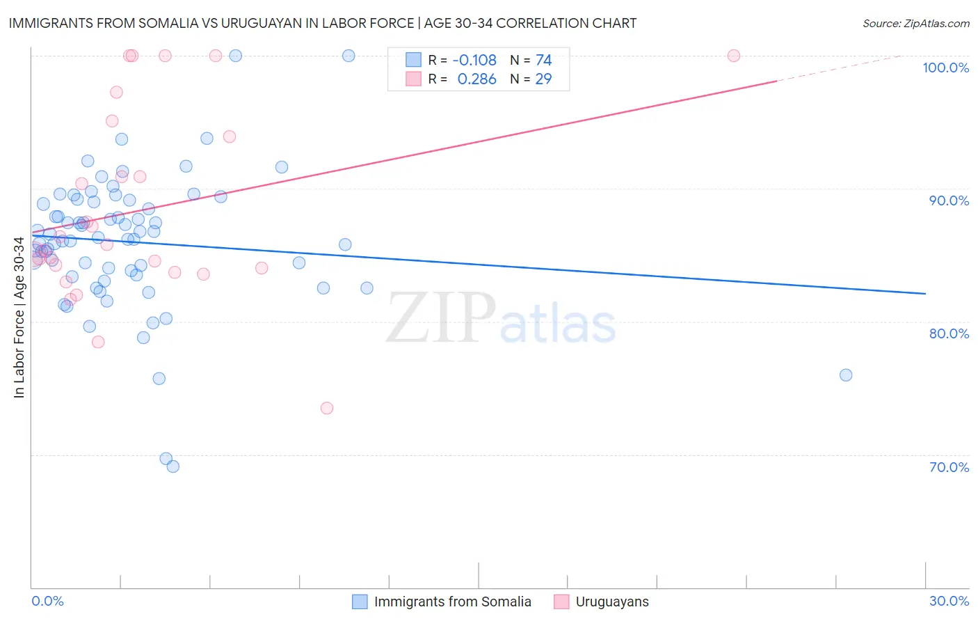 Immigrants from Somalia vs Uruguayan In Labor Force | Age 30-34