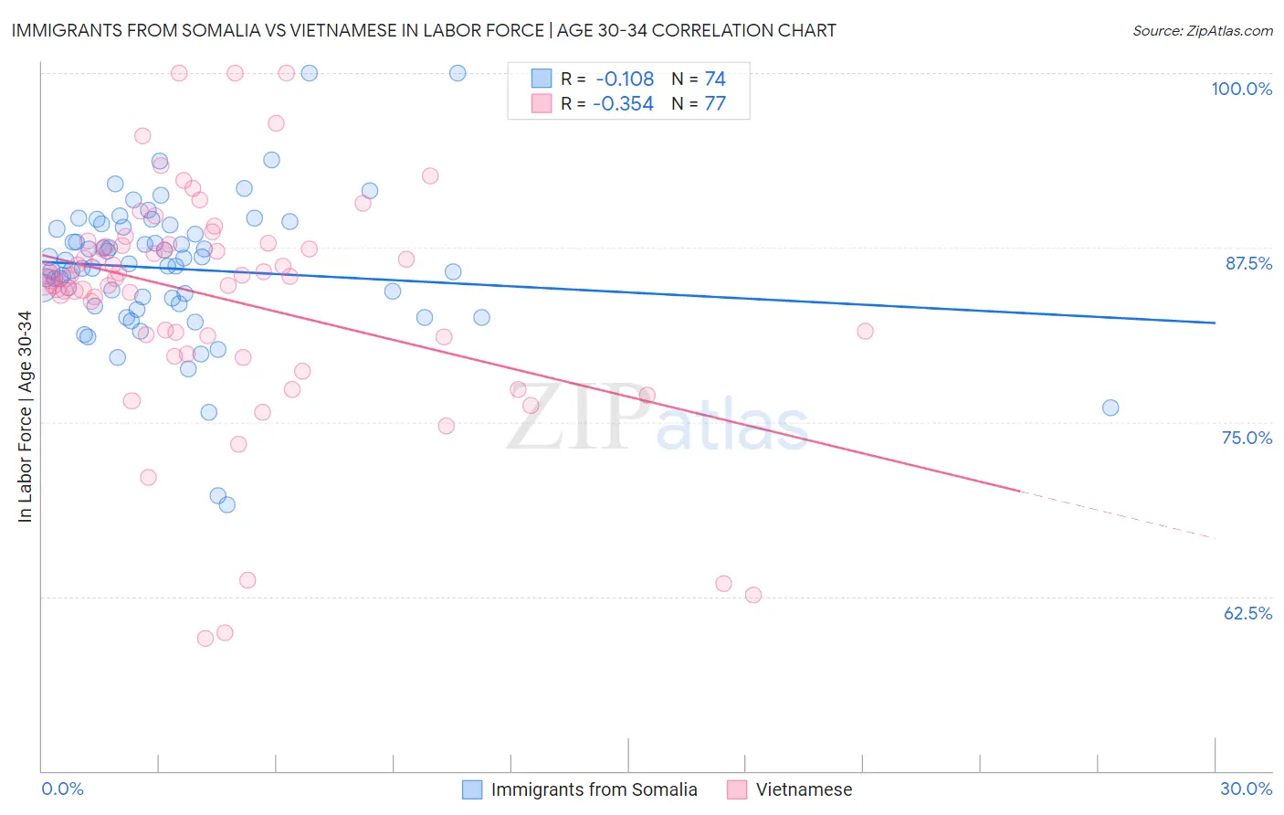 Immigrants from Somalia vs Vietnamese In Labor Force | Age 30-34