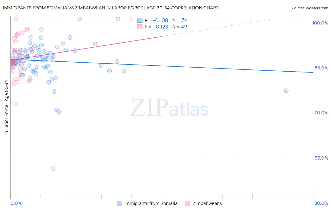 Immigrants from Somalia vs Zimbabwean In Labor Force | Age 30-34