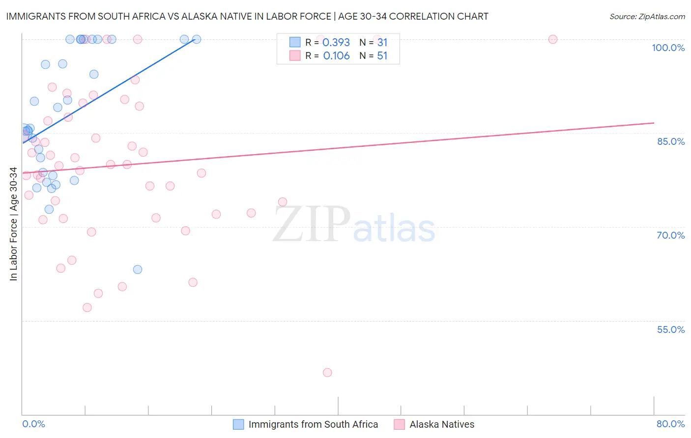 Immigrants from South Africa vs Alaska Native In Labor Force | Age 30-34