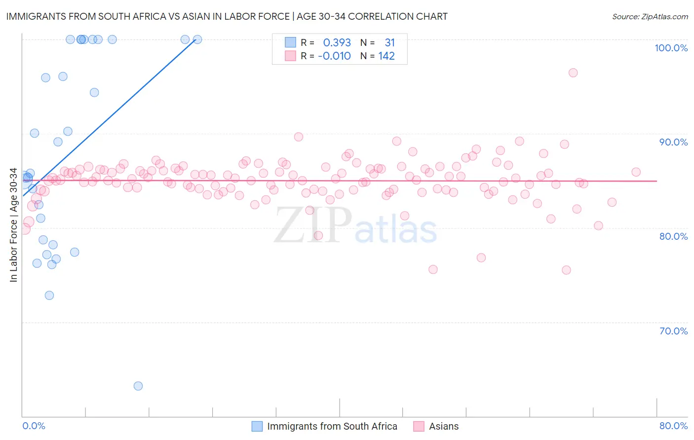 Immigrants from South Africa vs Asian In Labor Force | Age 30-34