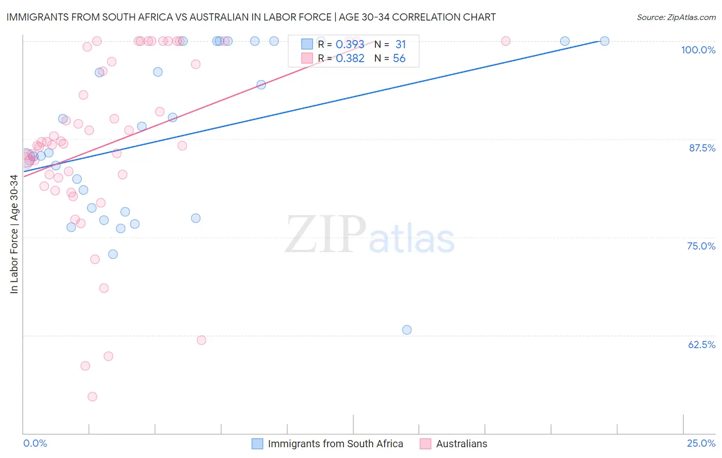 Immigrants from South Africa vs Australian In Labor Force | Age 30-34