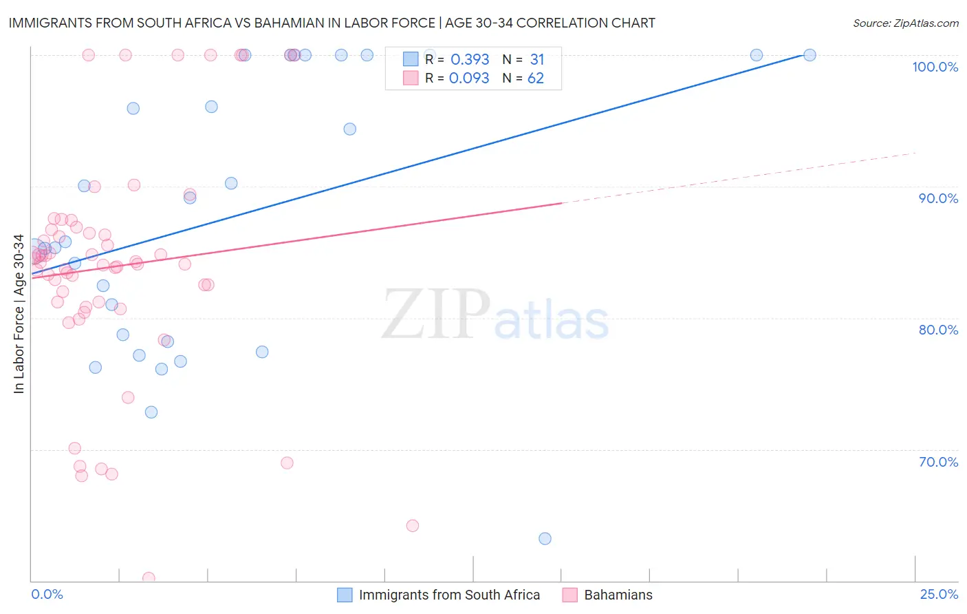 Immigrants from South Africa vs Bahamian In Labor Force | Age 30-34