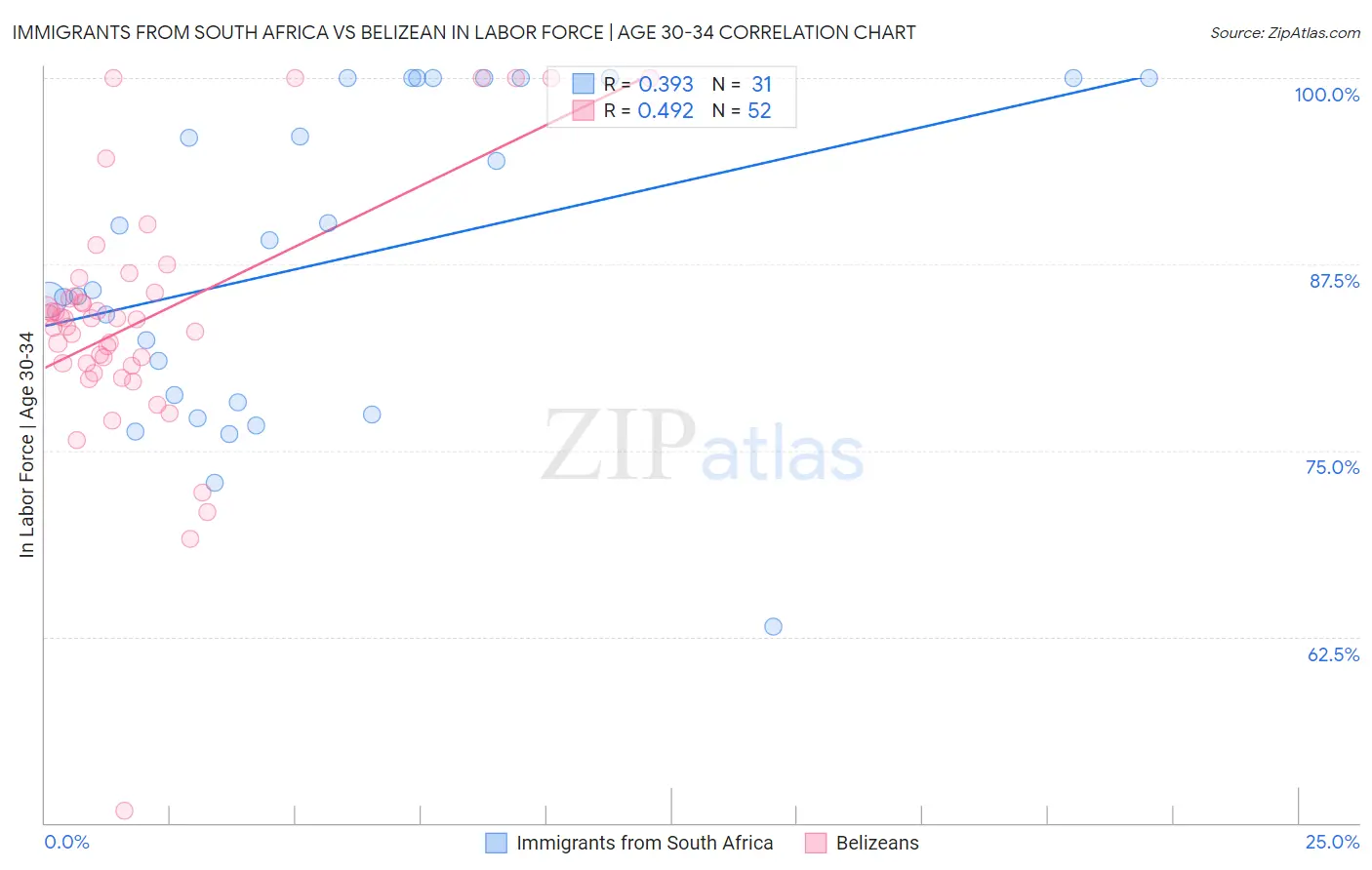 Immigrants from South Africa vs Belizean In Labor Force | Age 30-34