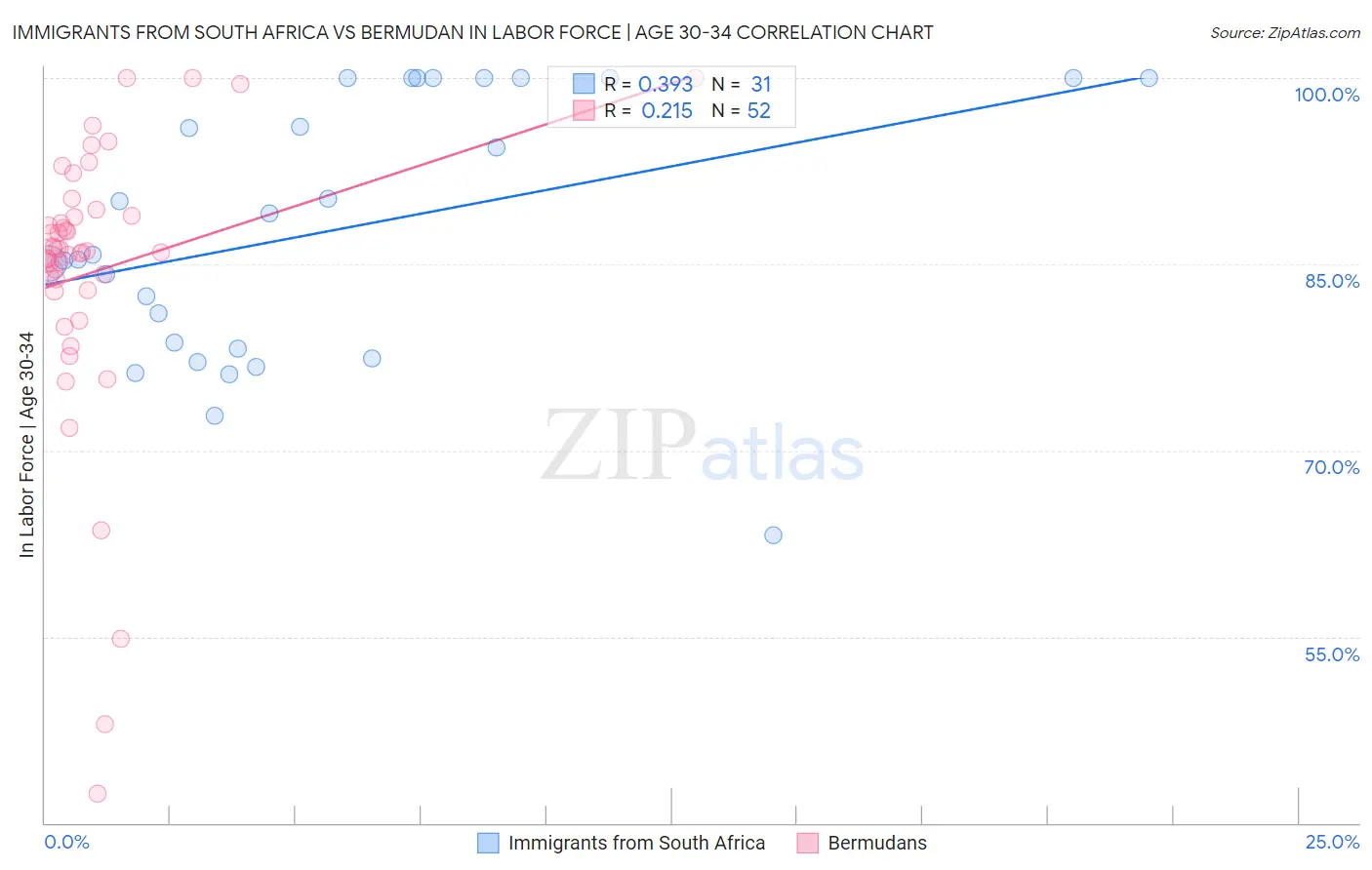 Immigrants from South Africa vs Bermudan In Labor Force | Age 30-34