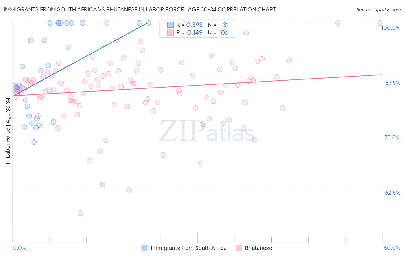 Immigrants from South Africa vs Bhutanese In Labor Force | Age 30-34