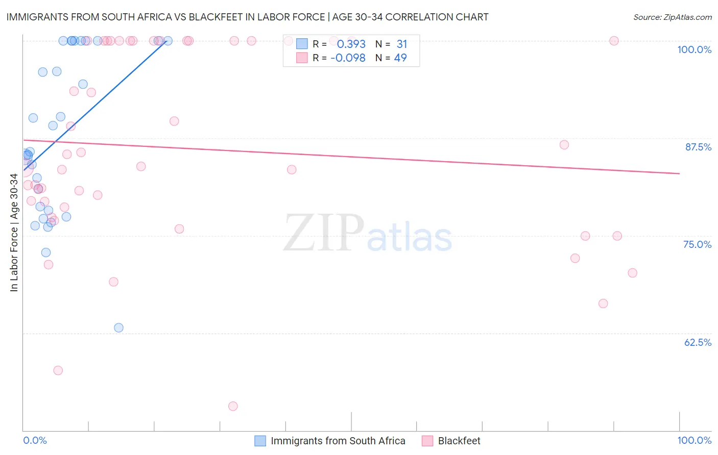 Immigrants from South Africa vs Blackfeet In Labor Force | Age 30-34