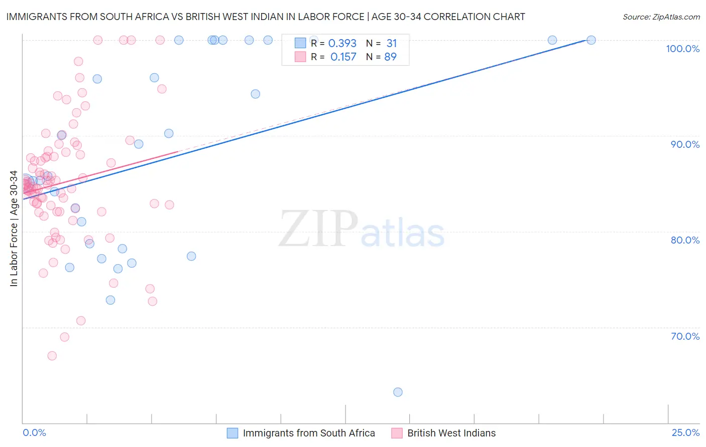 Immigrants from South Africa vs British West Indian In Labor Force | Age 30-34